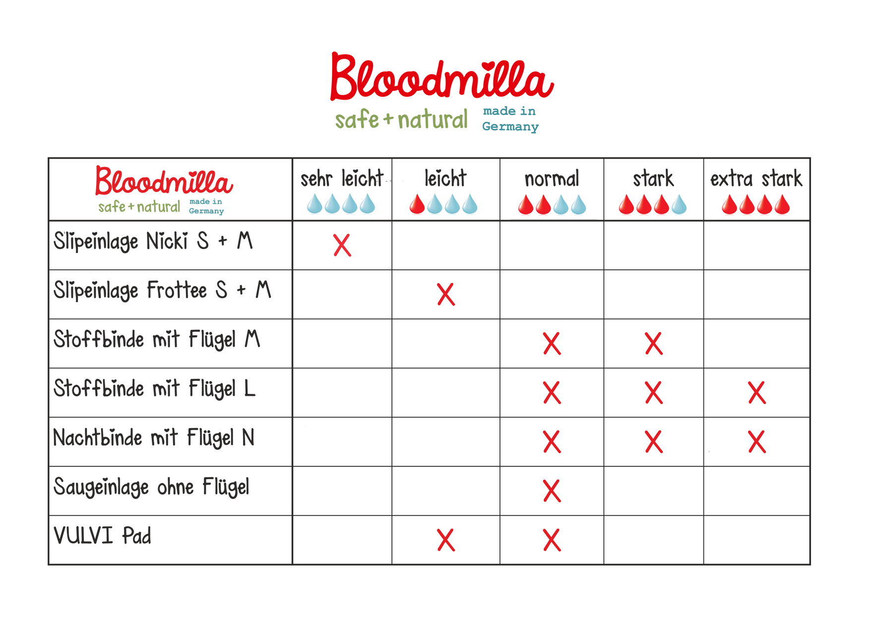 Bloodmilla Übersicht Saugstärken je Modell
